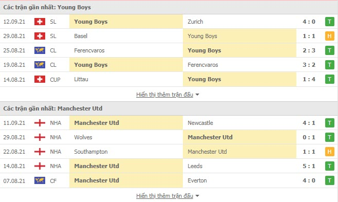 Nhận định, soi kèo, dự đoán Young Boys vs Man United (vòng bảng Champions League) - Ảnh 4.