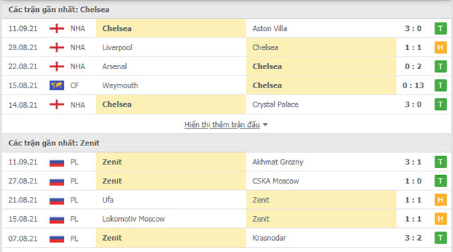 Nhận định, soi kèo, dự đoán Chelsea vs Zenit (bảng H Champions League) - Ảnh 3.