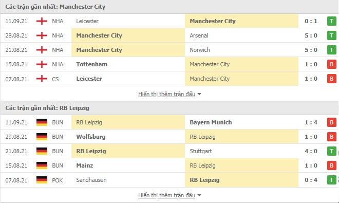 Nhận định, soi kèo, dự đoán Man City vs Leipzig (bảng A Champions League) - Ảnh 3.