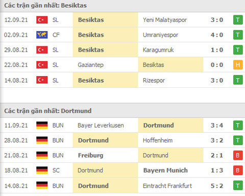 Nhận định, soi kèo, dự đoán Besiktas vs Dortmund (bảng C Champions League) - Ảnh 3.