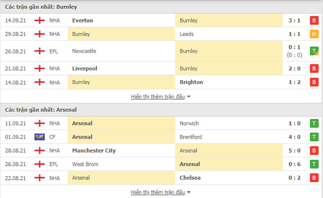 Nhận định, soi kèo, dự đoán Burnley vs Arsenal (vòng 5 Ngoại hạng Anh) - Ảnh 4.