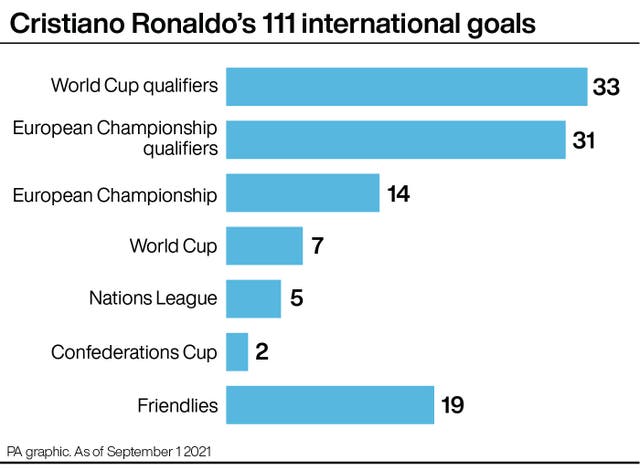 Số bàn thắng của Ronaldo ở các giải đấu cho ĐT Bồ Đào Nha