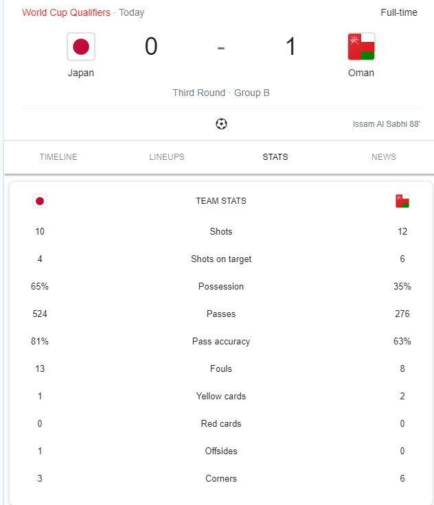 Đội tuyển được đánh giá ngang ngửa Việt Nam giành chiến thắng cực sốc trước Nhật Bản tại vòng loại World Cup - Ảnh 4.