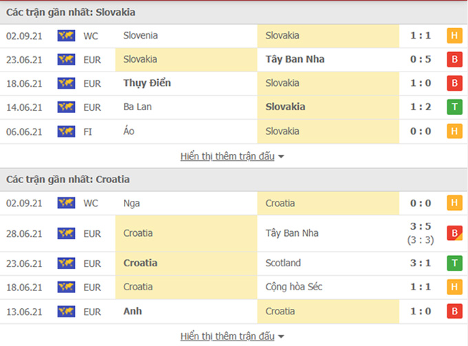 Nhận định, soi kèo, dự đoán Slovakia vs Croatia (vòng loại World Cup 2022 khu vực châu Âu) - Ảnh 2.