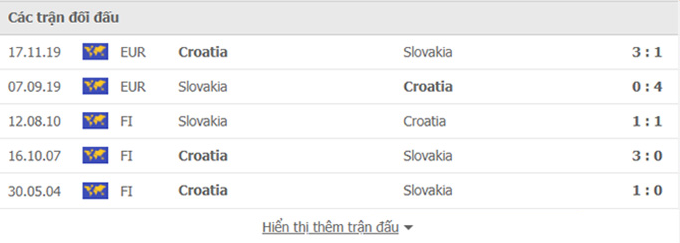 Nhận định, soi kèo, dự đoán Slovakia vs Croatia (vòng loại World Cup 2022 khu vực châu Âu) - Ảnh 3.