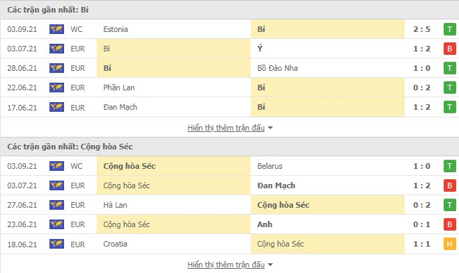 Nhận định, soi kèo, dự đoán Bỉ vs Cộng hòa Séc (vòng loại World Cup 2022 khu vực châu Âu) - Ảnh 2.