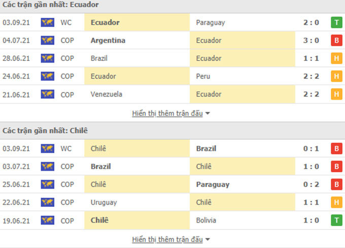 Nhận định, soi kèo, dự đoán Ecuador vs Chile (vòng loại World Cup 2022 khu vực Nam Mỹ) - Ảnh 2.