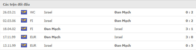 Nhận định, soi kèo, dự đoán Đan Mạch vs Israel (vòng loại World Cup 2022 khu vực châu Âu) - Ảnh 2.