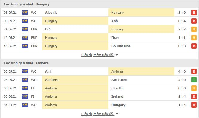Nhận định, soi kèo, dự đoán Hungary vs Andorra (vòng loại World Cup 2022 khu vực châu Âu) - Ảnh 1.