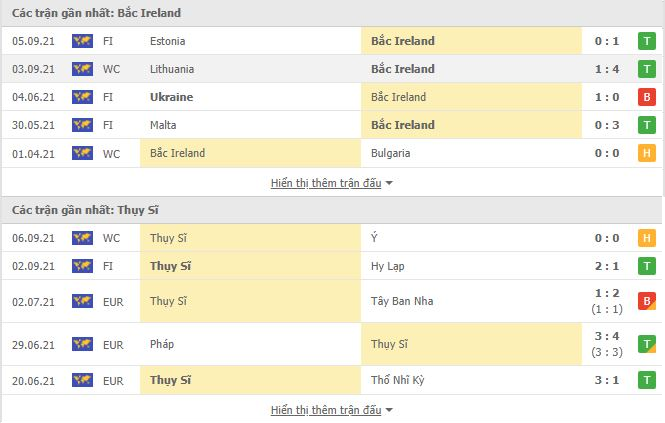 Nhận định, soi kèo, dự đoán Bắc Ireland vs Thụy Sĩ (vòng loại World Cup 2022 khu vực châu Âu) - Ảnh 2.