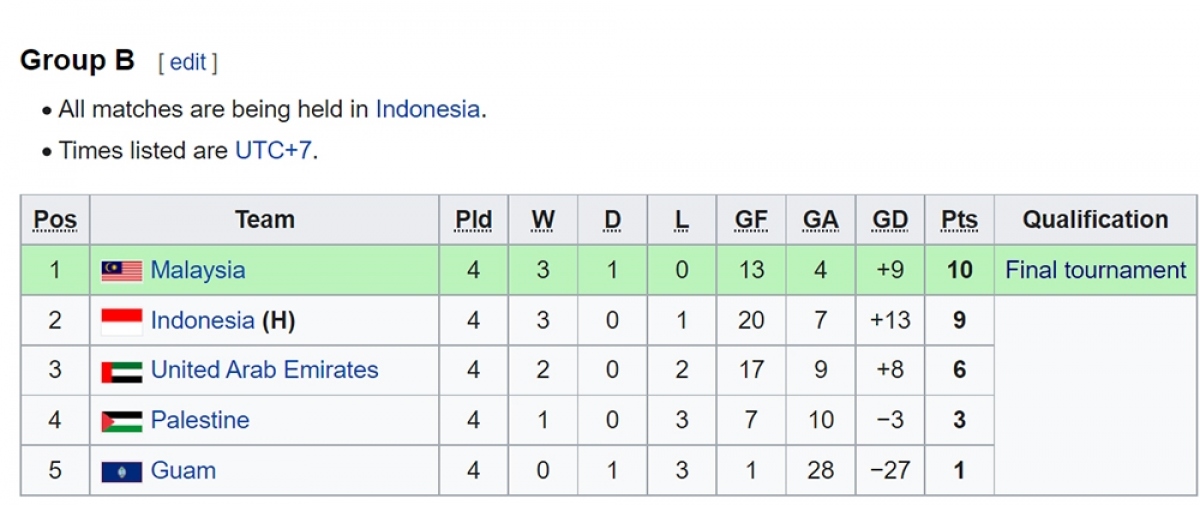 Bảng xếp hạng U17 châu Á 2023: U17 Lào đi tiếp, U17 Indonesia bị loại - Ảnh 2.