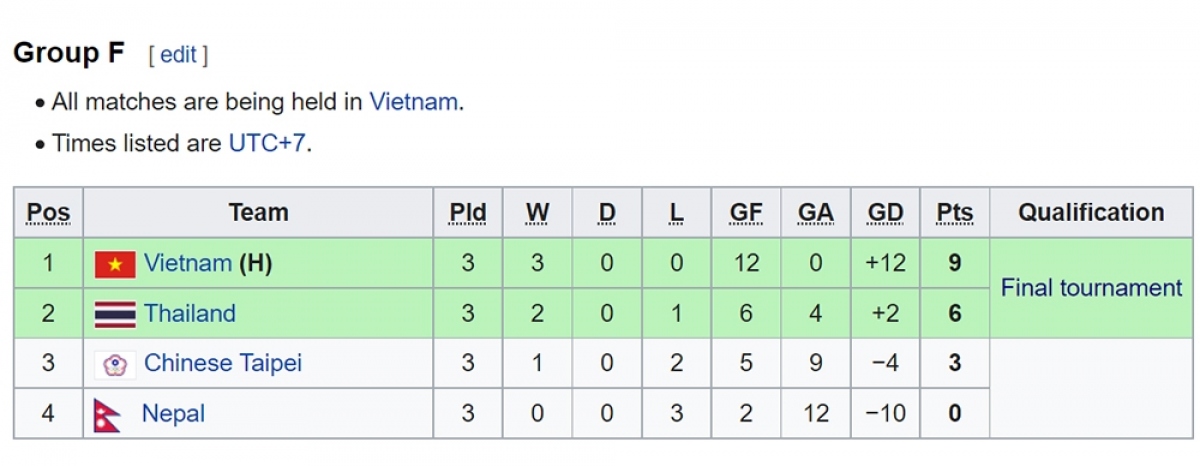 Bảng xếp hạng U17 châu Á 2023: U17 Lào đi tiếp, U17 Indonesia bị loại - Ảnh 6.