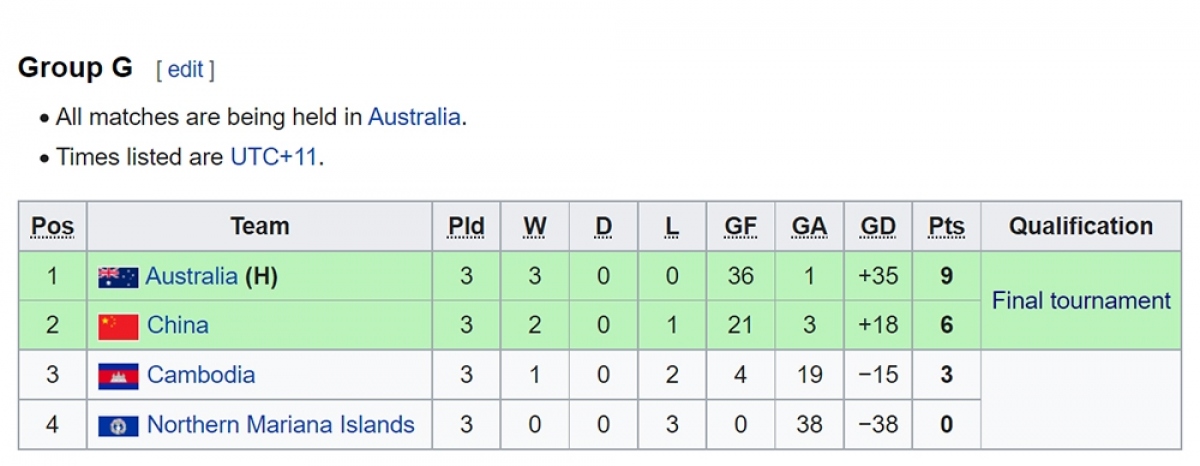 Bảng xếp hạng U17 châu Á 2023: U17 Lào đi tiếp, U17 Indonesia bị loại - Ảnh 7.