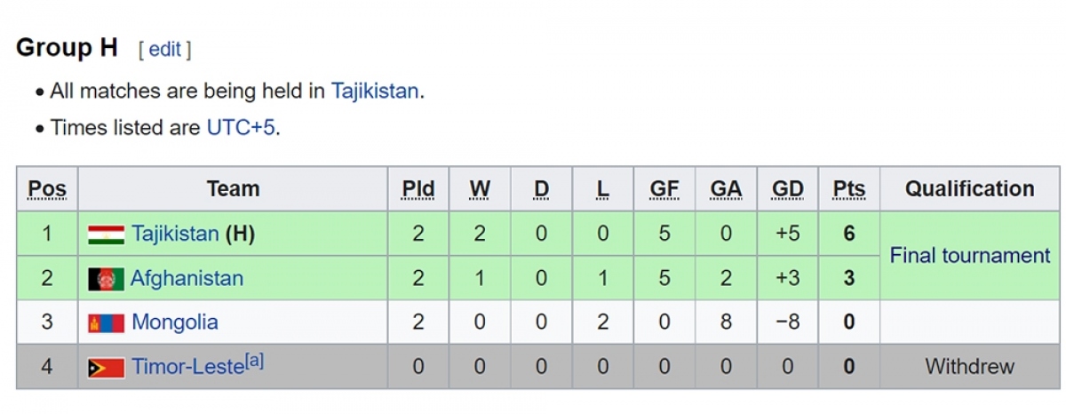 Bảng xếp hạng U17 châu Á 2023: U17 Lào đi tiếp, U17 Indonesia bị loại - Ảnh 8.