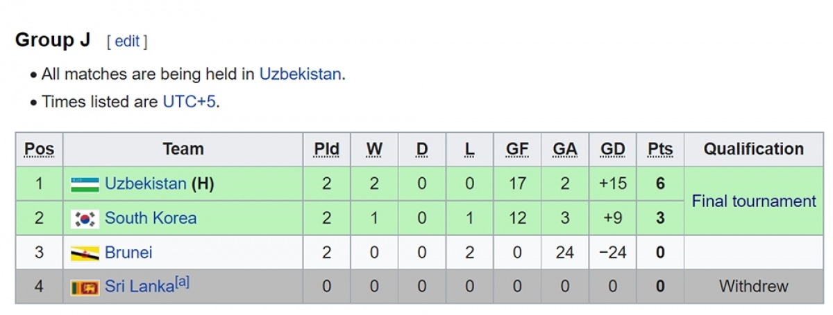Bảng xếp hạng U17 châu Á 2023: U17 Lào đi tiếp, U17 Indonesia bị loại - Ảnh 10.