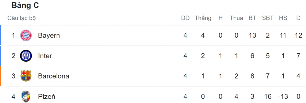 Bảng xếp hạng Cúp C1 châu Âu mới nhất: 5 CLB giành vé vào vòng 1/8 - Ảnh 3.