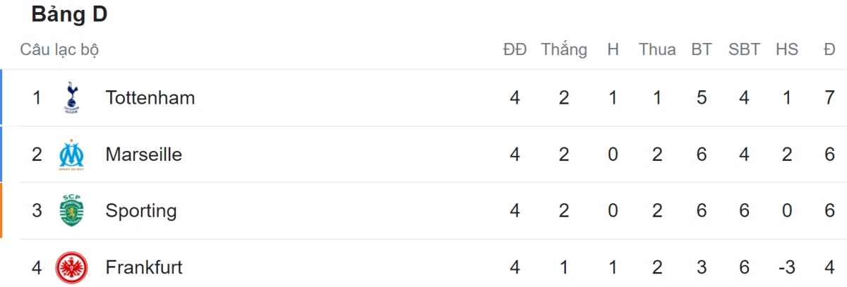 Bảng xếp hạng Cúp C1 châu Âu mới nhất: 5 CLB giành vé vào vòng 1/8 - Ảnh 4.