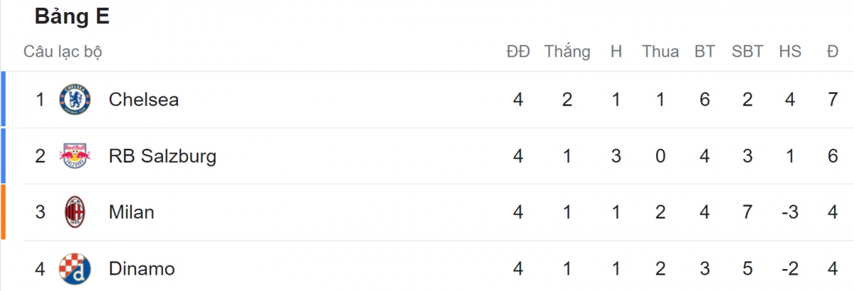 Bảng xếp hạng Cúp C1 châu Âu mới nhất: 5 CLB giành vé vào vòng 1/8 - Ảnh 5.