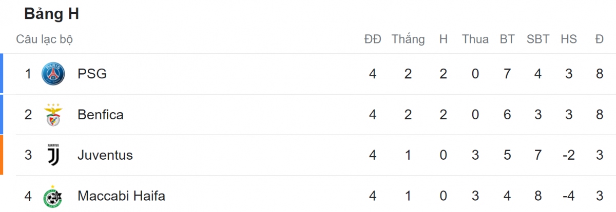 Bảng xếp hạng Cúp C1 châu Âu mới nhất: 5 CLB giành vé vào vòng 1/8 - Ảnh 8.