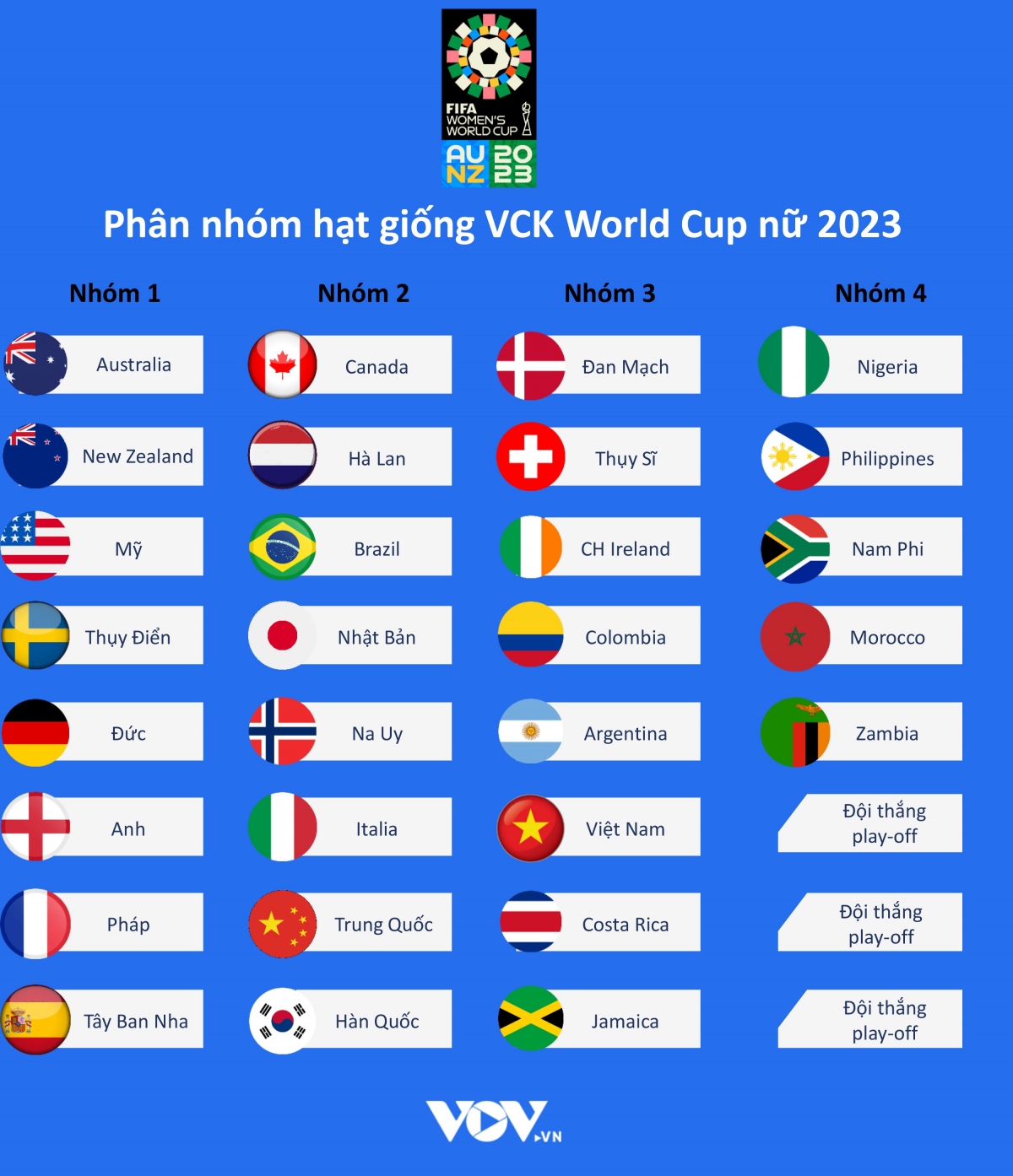 Hôm nay (22/10), bốc thăm VCK World Cup nữ 2023 - Ảnh 2.