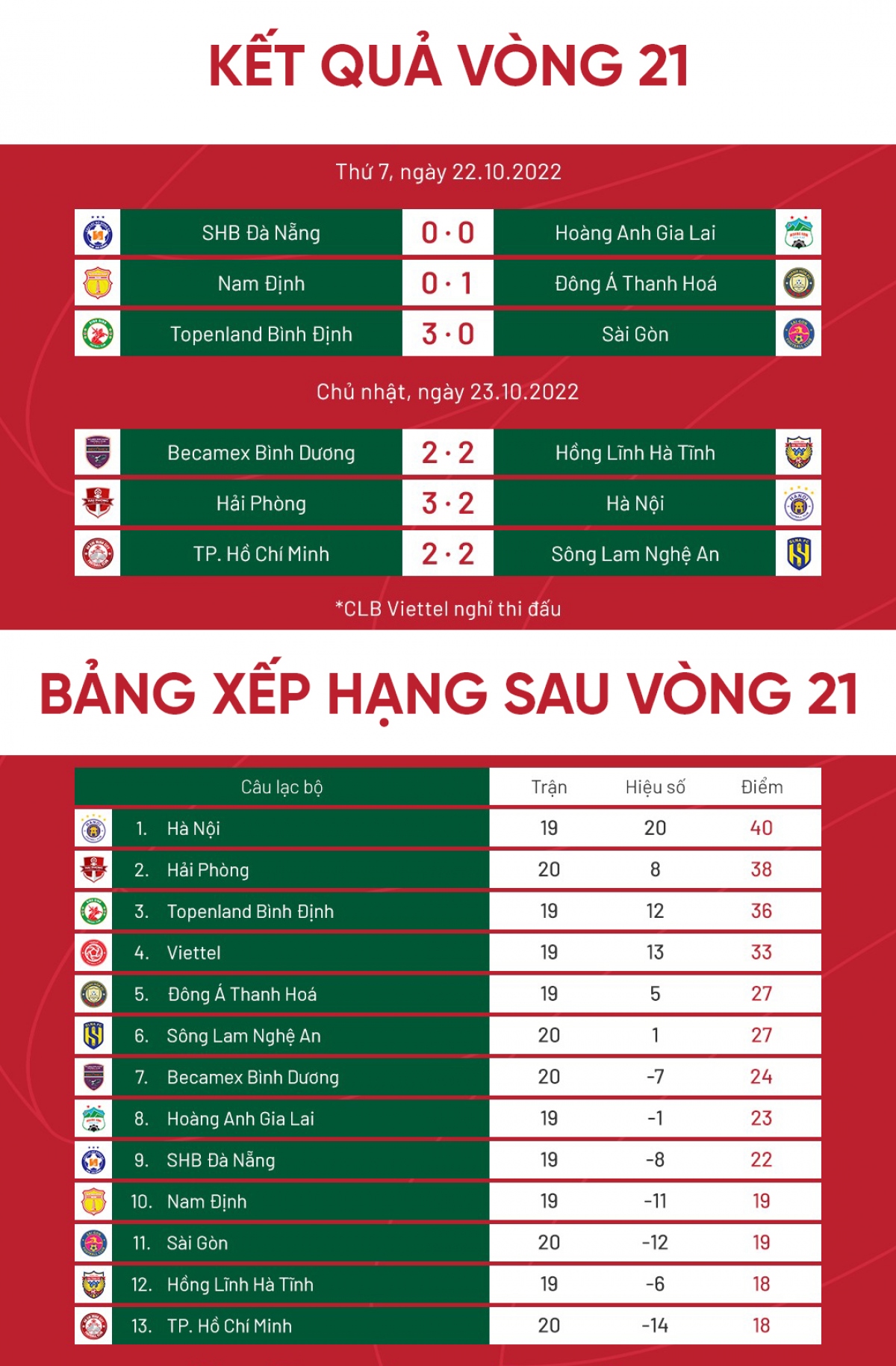 Bảng xếp hạng V-League 2022 mới nhất: Hải Phòng khiến Hà Nội FC lo lắng - Ảnh 1.