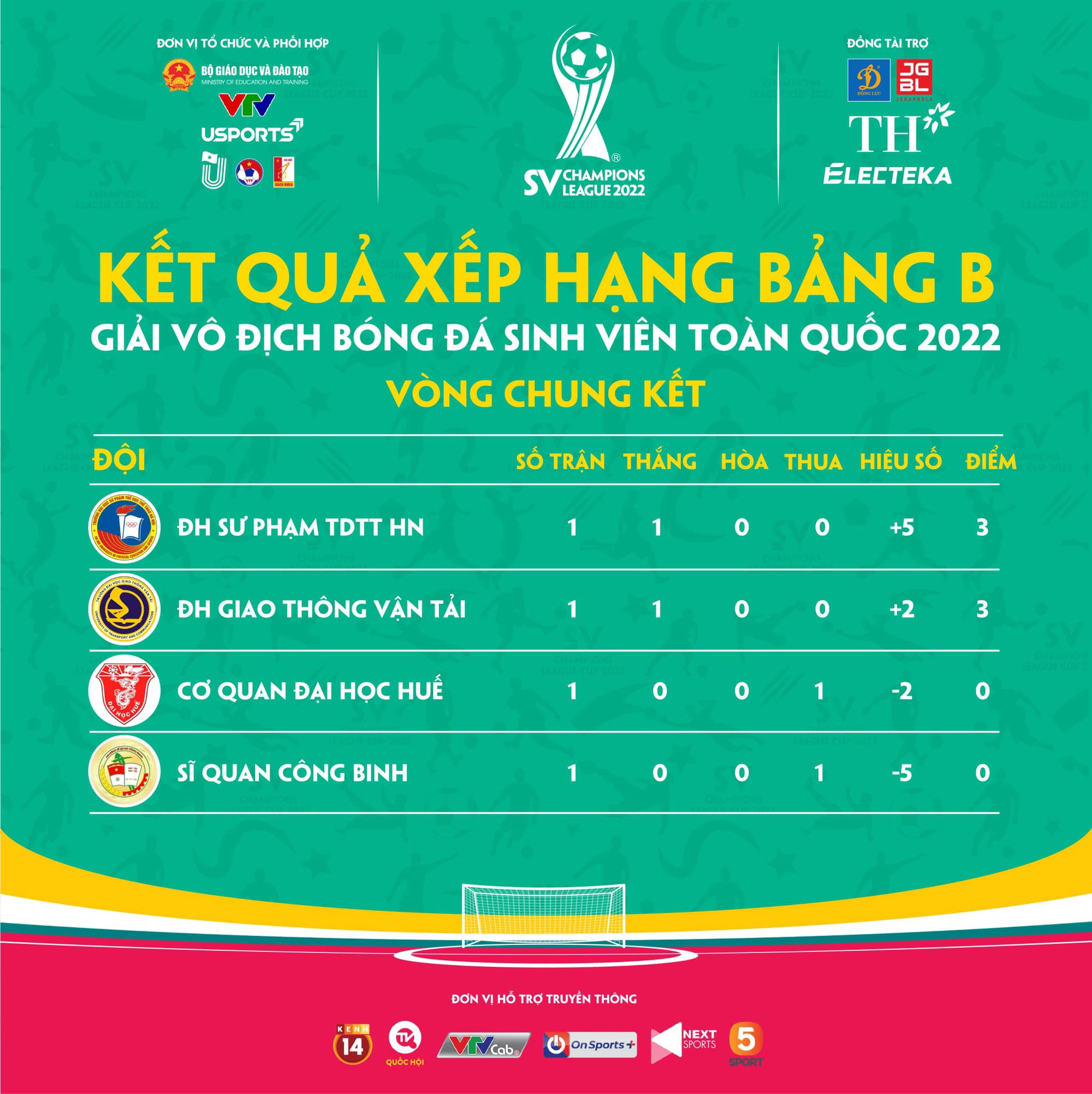 Ngày 2 VCK giải bóng đá sinh viên SV Champions League 2022: Đại diện Hà Nội tiếp tục phô diễn sức mạnh - Ảnh 4.