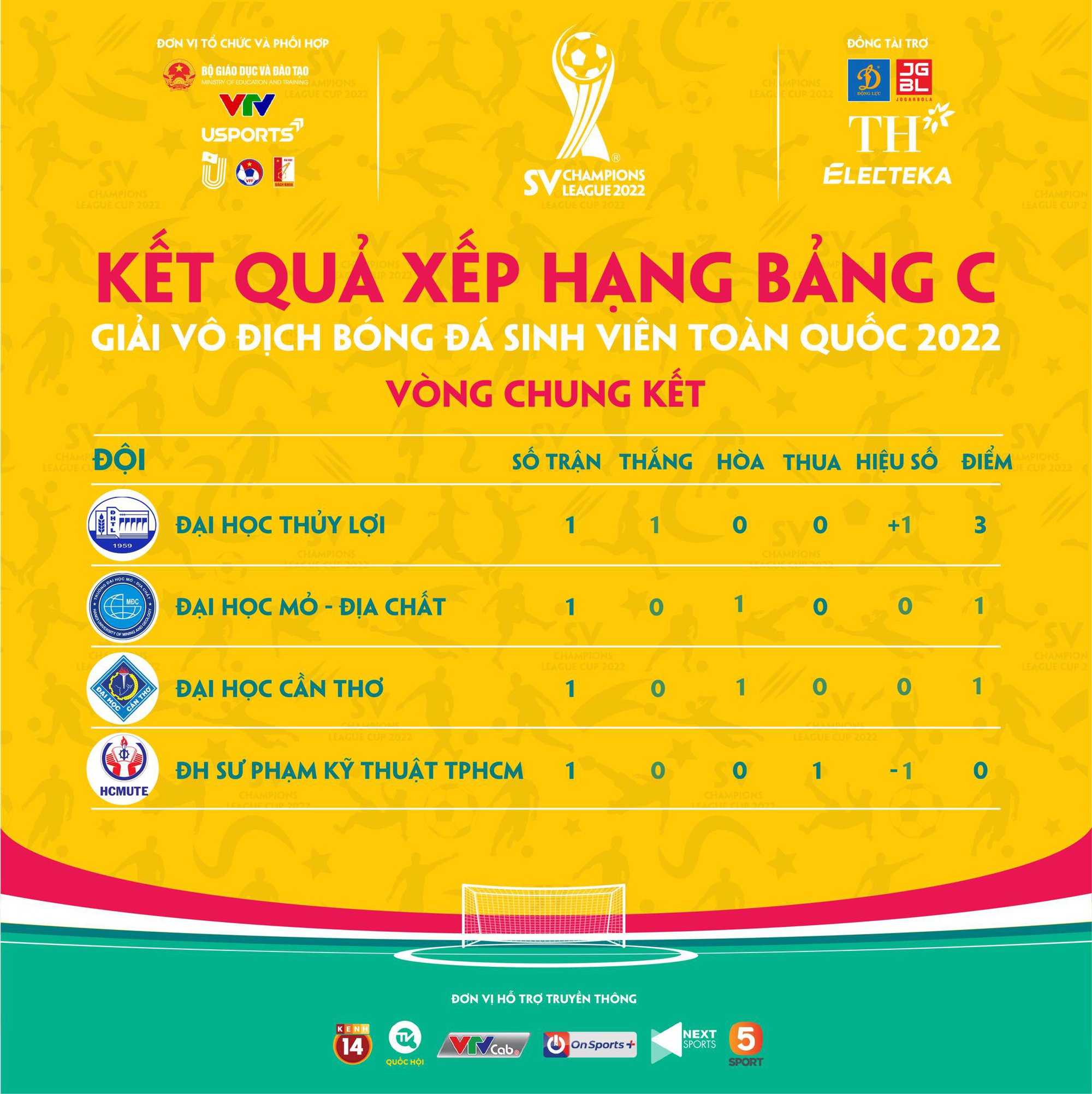 Ngày 2 VCK giải bóng đá sinh viên SV Champions League 2022: Đại diện Hà Nội tiếp tục phô diễn sức mạnh - Ảnh 5.