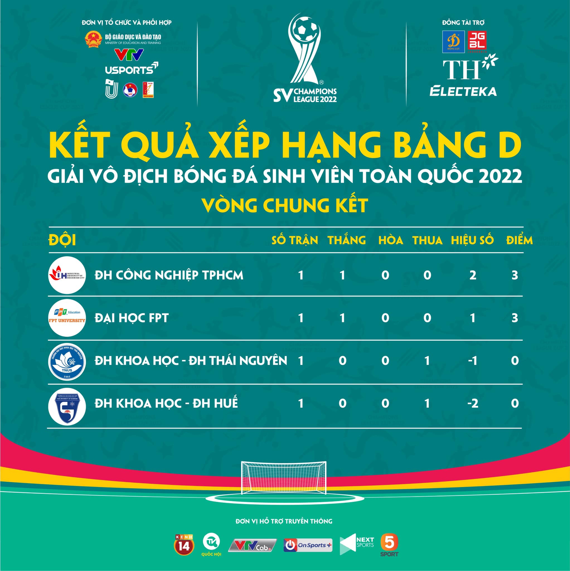 Ngày 2 VCK giải bóng đá sinh viên SV Champions League 2022: Đại diện Hà Nội tiếp tục phô diễn sức mạnh - Ảnh 6.