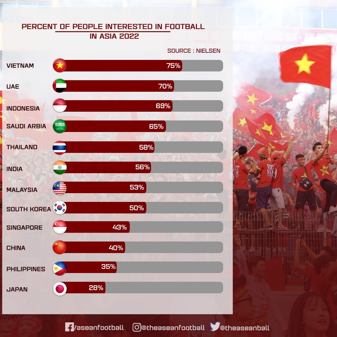 Người dân Việt Nam yêu bóng đá số 1 châu Á - Ảnh 1.