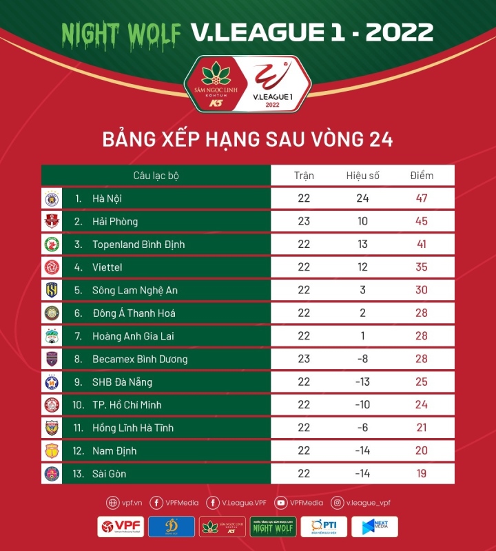 Hà Nội FC áp sát ngôi vương V-League, Nam Định và Sài Gòn FC chờ chung kết ngược - Ảnh 3.
