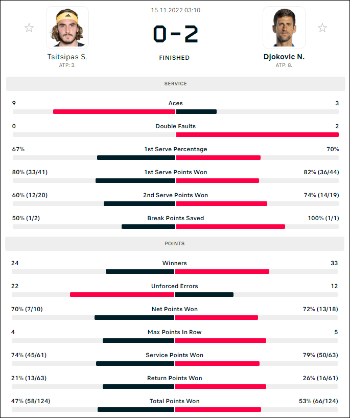 Djokovic nối dài mạch thắng trước Tsitsipas, khởi đầu thuận lợi ở ATP Finals - Ảnh 7.