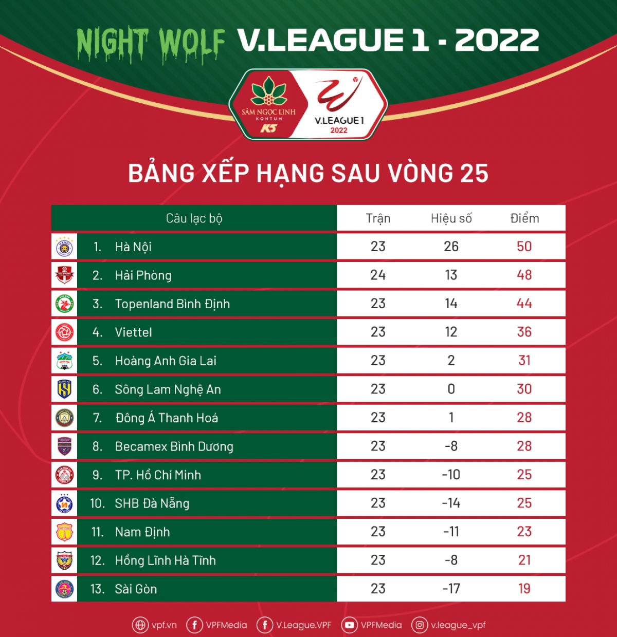 Vòng 26 V-League 2022: Tử thần gọi tên Hà Tĩnh hay Sài Gòn FC? - Ảnh 1.