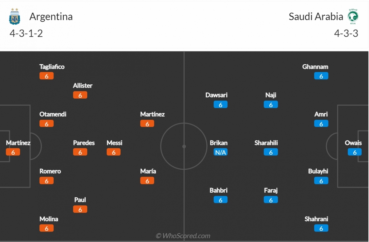 Argentina - Saudi Arabia: Messi và đồng đội tạo mưa bàn thắng? - Ảnh 3.
