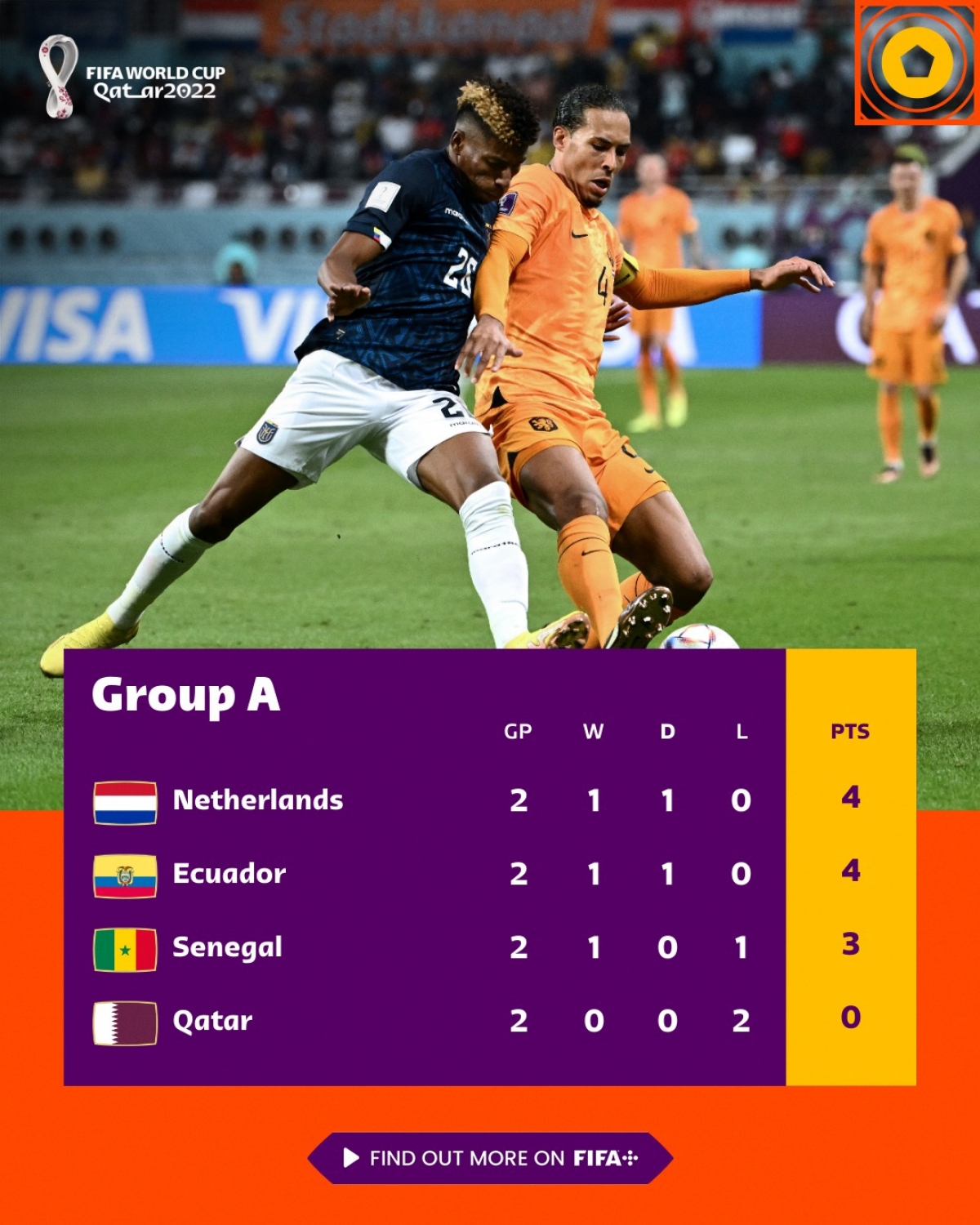 Ecuador và Hà Lan khiến chủ nhà Qatar bị loại từ vòng bảng World Cup 2022 - Ảnh 12.