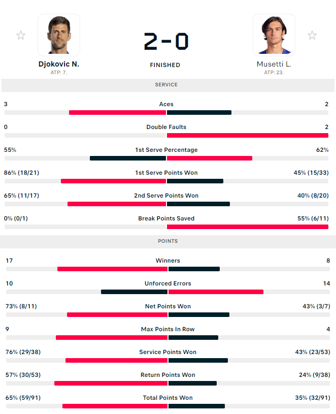 Thắng áp đảo 'hiện tượng', Djokovic vào bán kết Paris Masters - Ảnh 9.