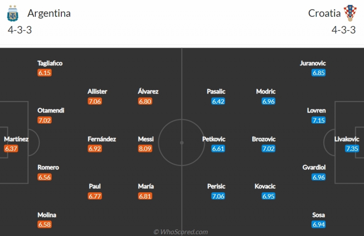 Đội hình “công hay thủ giỏi” của Argentina trước Croatia - Ảnh 13.