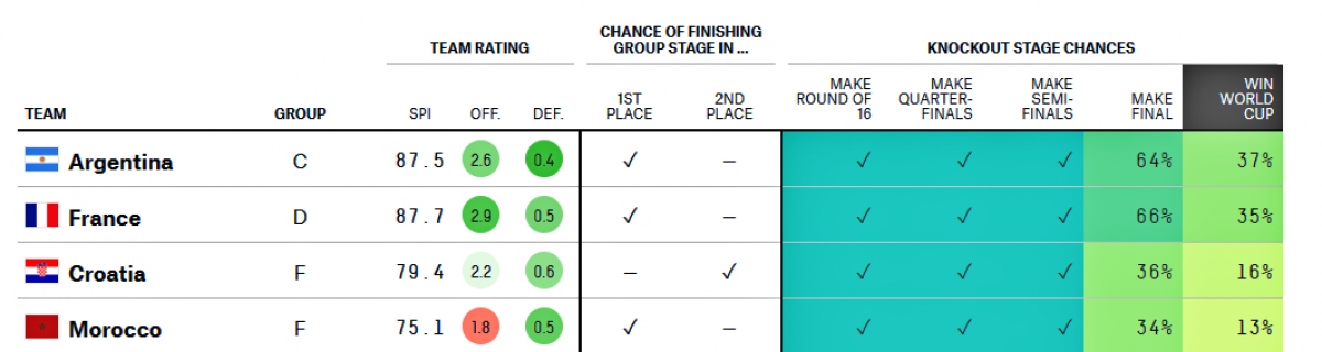 Siêu máy tính dự đoán Argentina sáng cửa vô địch World Cup 2022 - Ảnh 1.