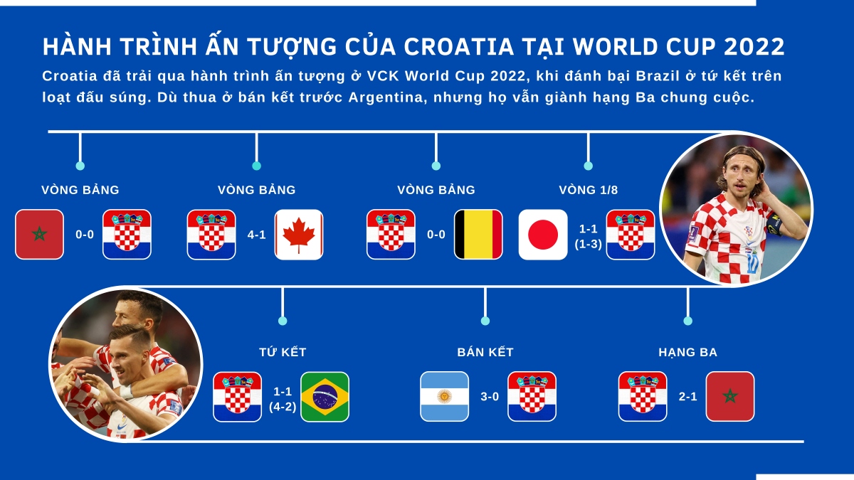Hành trình ấn tượng của Croatia ở World Cup 2022 - Ảnh 1.