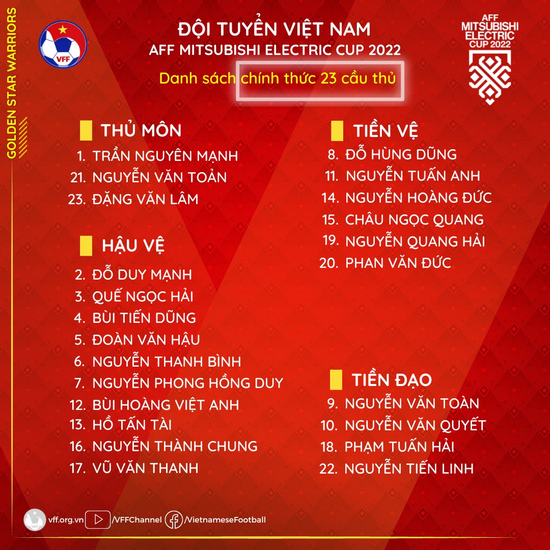 Đội tuyển Việt Nam chốt danh sách chính thức 23 cầu thủ tham dự AFF Cup 2022 - Ảnh 1.