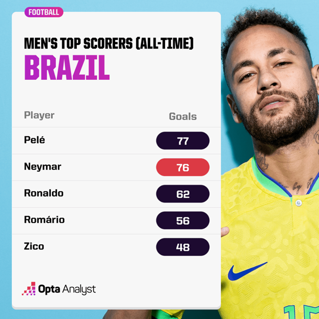 Brazil xứng đáng ứng cử viên vô địch số 1 World Cup 2022 - Ảnh 3.