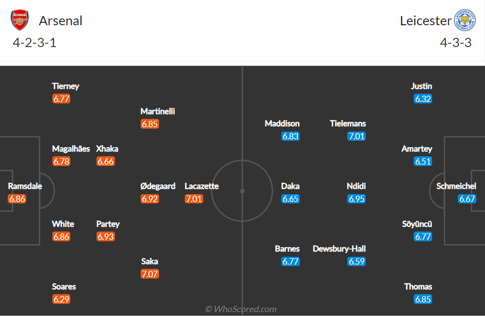 Comments, Bet, Prediction Arsenal vs Leicester, Premier League Round 29 - Photo 2.