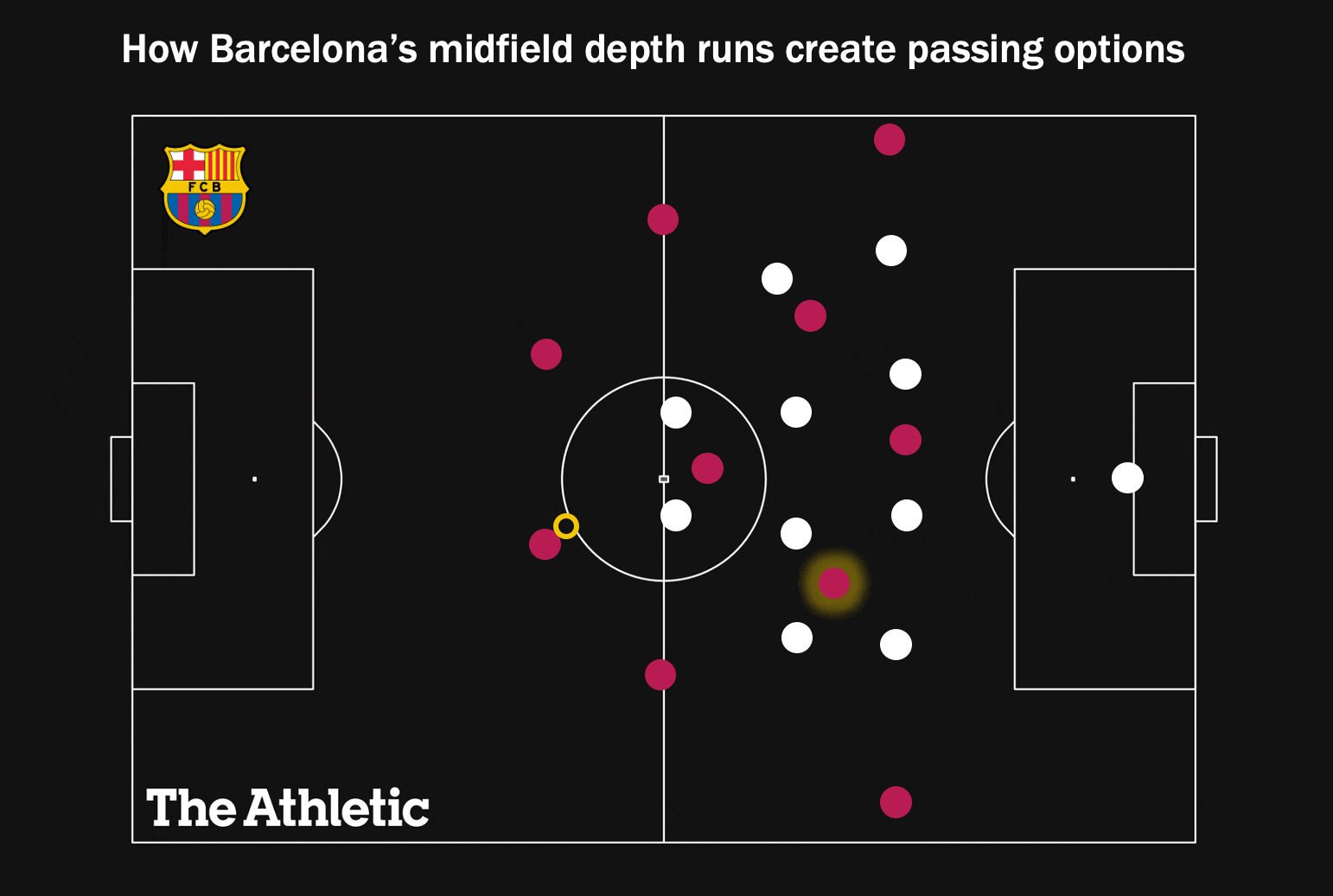 Sự di chuyển của tiền vệ trung tâm giúp Barcelona có tới 3 lựa chọn chuyền bóng