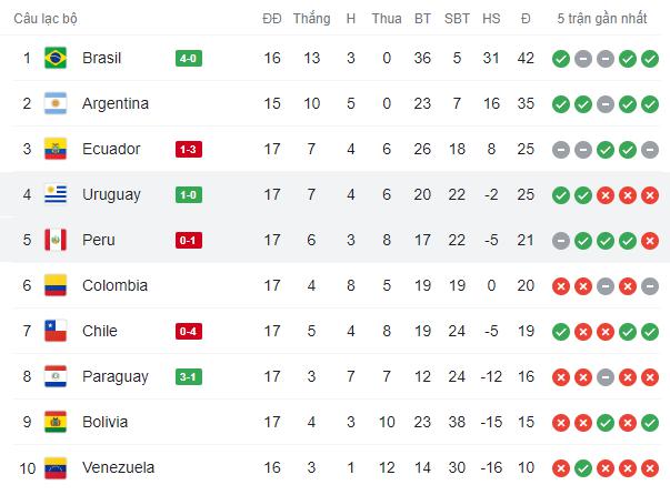 Nhọc nhằn đánh bại Peru, Uruguay giành vé sớm tới World Cup 2022 - Ảnh 6.