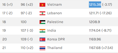ĐT Việt Nam trụ lại top 100 FIFA theo cách &quot;thần kỳ&quot;, hơn hẳn thành tích của Thái Lan  - Ảnh 1.