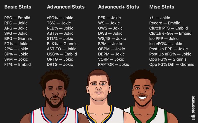 Các chỉ số cao cấp dự đoán gì về cuộc đua MVP NBA? - Ảnh 2.