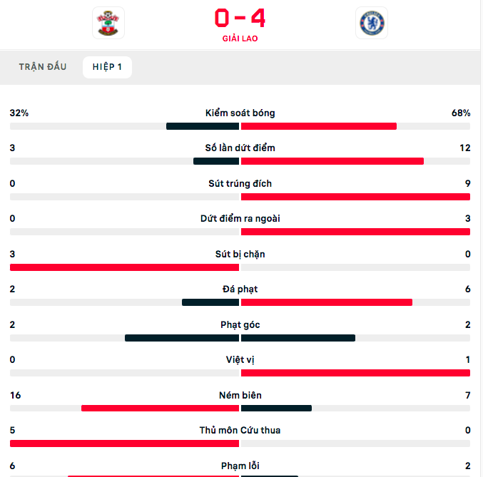 Southampton thảm bại 6 bàn trước Chelsea - Ảnh 6.