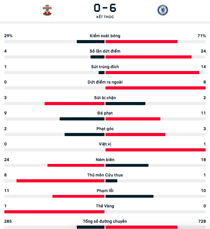 Chelsea xả giận 6 bàn vào lưới Southampton - Ảnh 9.