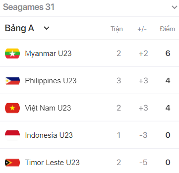 U23 Myanmar lên đầu bảng sau khi cùng U23 Philippines tạo mưa bàn thắng - Ảnh 7.