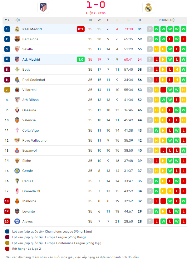 Winning close to Real, Atletico successfully consolidated their position in the top 4 of the La Liga table - Photo 10.