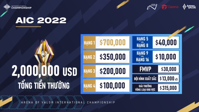 Vào bán kết AIC 2022, V Gaming đã kiếm được số tiền thưởng giúp các tuyển thủ trở thành “tỉ phú” - Ảnh 1.
